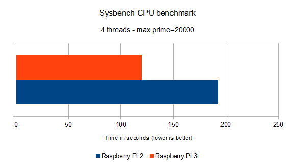 Raspberry Pi 3 vs Raspberry Pi 2: CPU benchmark - Sysbench