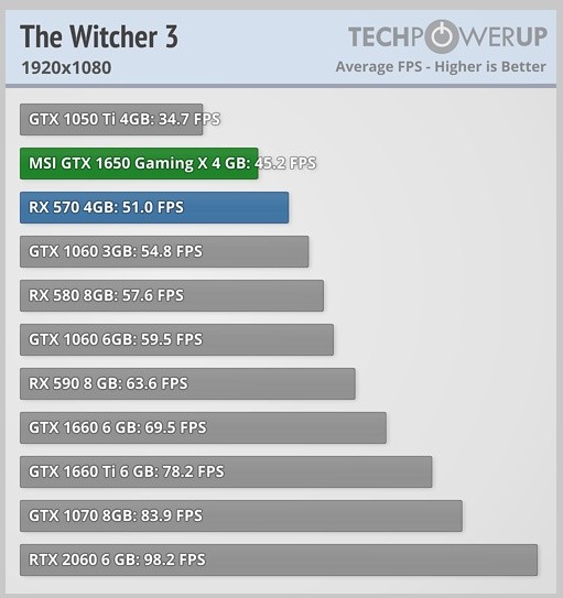 sneak peak at GTX 1650 gaming performances