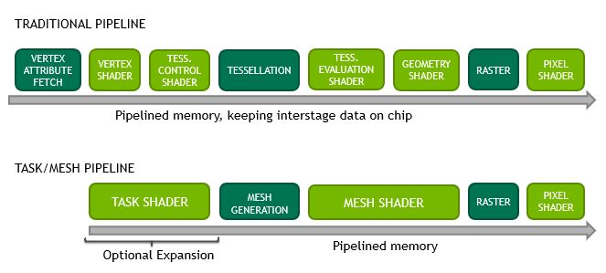 Mesh Shading Pipeline versus regular Vertex / Tessellation / Geometry pipeline