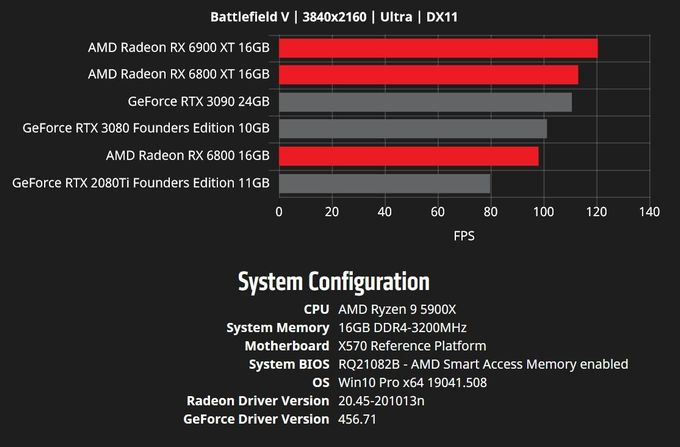AMD Radeon RX 6000 versus NVIDIA GeForce RTX 30 Series