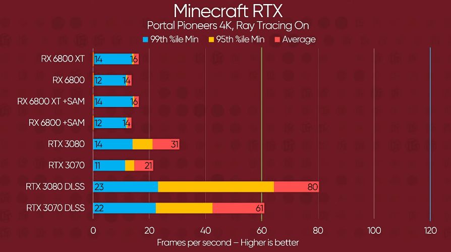Minecraft RTX - AMD RX 6800 vs NVIDIA GeForce RTX 30