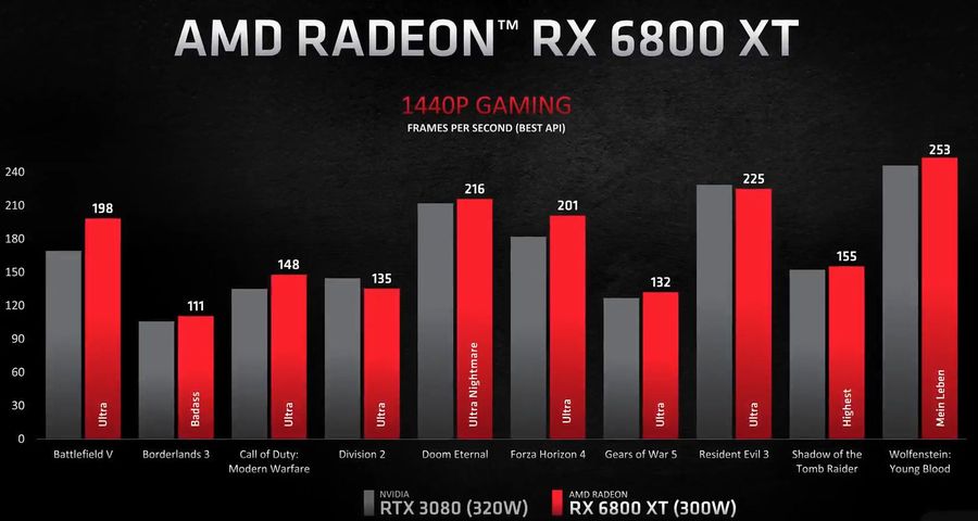 AMD Radeon RX 6800 XT versus NVIDIA GeForce RTX 3080