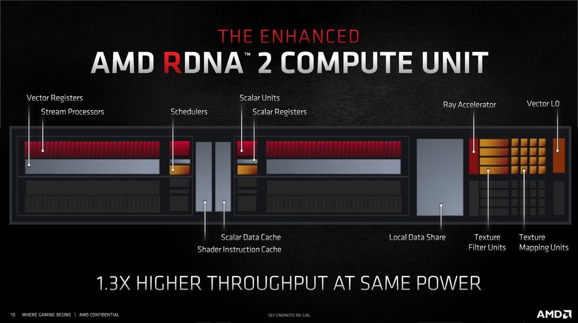 AMD RDNA2 compute unit