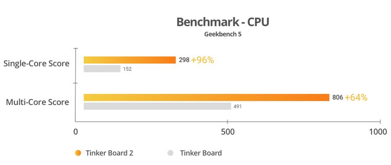 ASUS Tinker Board 2 - CPU benchmark