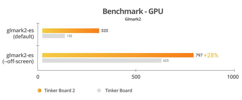 ASUS Tinker Board 2 - GPU benchmark