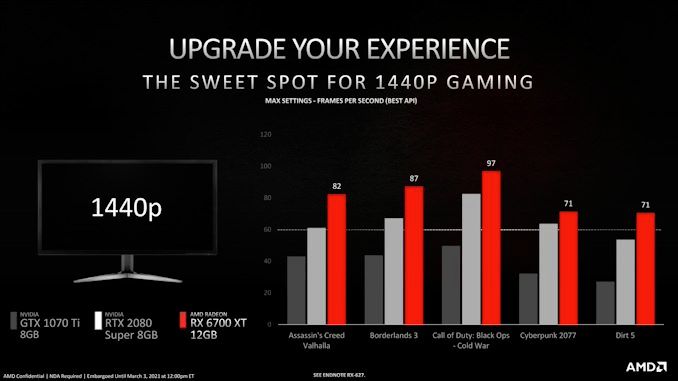 AMD Radeon RX 6700 XT - p1440 performances